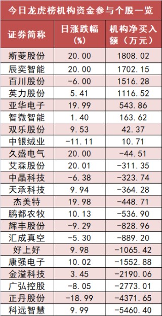 基础化工板块净流出逾48亿元居首 龙虎榜机构抢筹多股