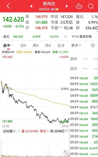 中国资产大涨 金龙指数涨超3%！英伟达市值一夜蒸发超8100亿元！这只医药巨头涨超8% 发生了什么？