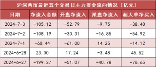 两市主力资金净流出105亿元 房地产等行业实现净流入