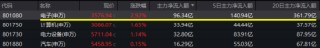 超96亿主力资金狂涌！大摩唱多苹果，中报业绩提振，电子ETF（515260）飙涨3.33%站上所有均线