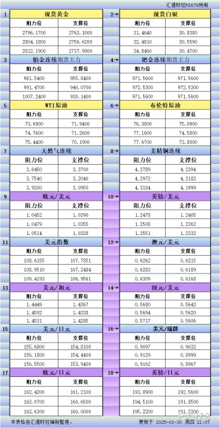 1月30日美市更新支撑阻力：18品种支撑阻力(金银铂钯原油天然气铜及十大货币对)