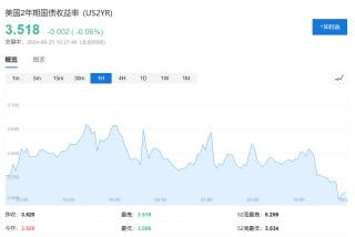 美国经济数据又拉了，市场今年再一次50基点降息预期上升