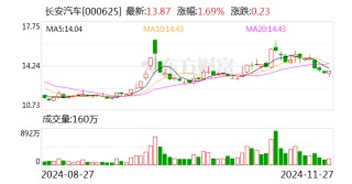 长安汽车：拟收购长安汽车金融有限公司20%股权