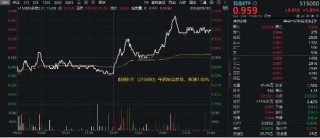 科技股午后反攻，科技ETF（515000）放量走高涨1%，锐捷网络、金山办公涨逾5%！机构建议Q4关注成长主题
