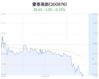 资讯:恒汇证券蒙泰高新跌破20元 近半年1家券商买入