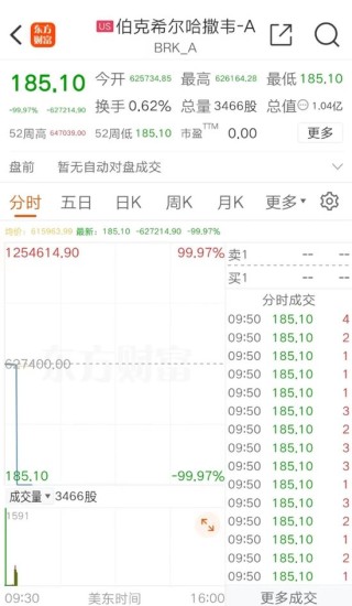 美股惊魂！伯克希尔，暴跌99.97%？