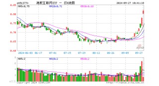 资金蜂拥而至！港股互联网ETF（513770）单日吸金7704万元！腾讯、阿里、美团联袂创年内新高