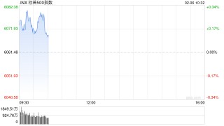 早盘：美股小幅上扬 标普指数上涨0.15%
