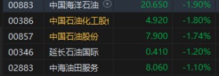 港股午评：恒指涨0.21%恒生科指涨0.06%！内房股集体高涨，金辉控股涨超27%，中海油、中石化、中石油跌近2%