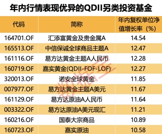资讯[辉煌优配]科技牛股纷纷大涨，QDII基金霸屏！多家基金公司QDII额度小幅增加