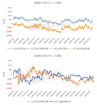 沥青：刚需上升