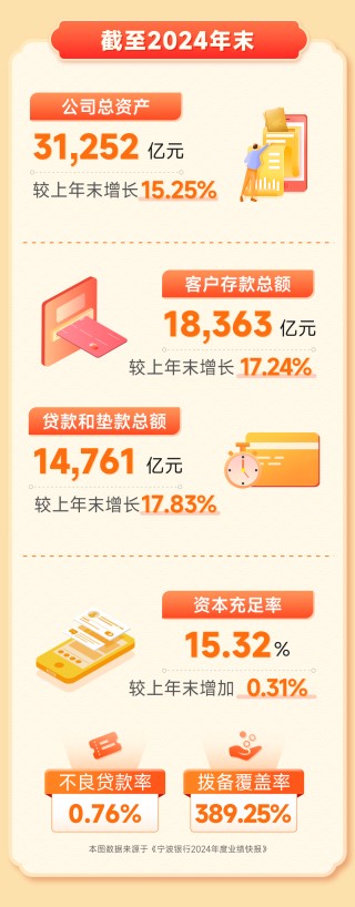 快讯！宁波银行发布2024年度业绩快报