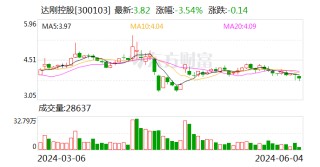 减持股份超出公告预披露数量 达刚控股股东收深交所监管函