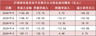 两市主力资金净流出超136亿元 农林牧渔等行业实现净流入