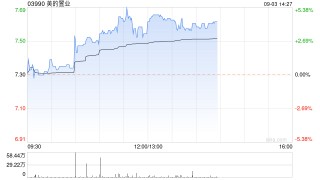 美的置业现涨近4% 公司重组方案以95%投票支持率高票通过