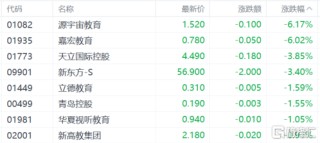 港股收评：三大指数小幅下跌 海运股强势 苹果概念股持续上涨