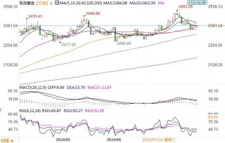 黄金市场分析：美元指数上涨 黄金反弹略受抑制