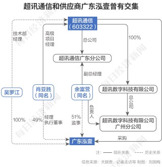 超讯通信前五大供应商调查：“自己人”设立公司做外协供应商？近5年至少有3家大供应商疑为关联方