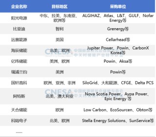 CNESA重磅发布：新型储能累计装机首次超过100GWh，储能系统中标均价趋稳