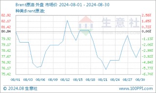 生意社：基本面表现不佳 8月PTA价格震荡下行