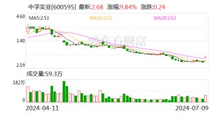 中孚实业业绩预增仍存隐忧：本息合计1.82亿债权14年未收回