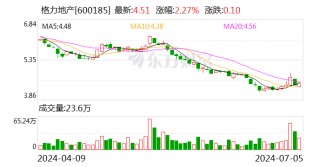 格力地产：拟对原重组方案进行重大调整