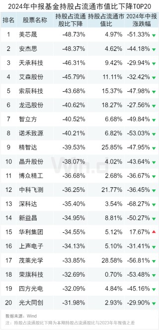 公募基金2024年中报大数据分析