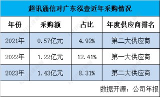 超讯通信前五大供应商调查：“自己人”设立公司做外协供应商？近5年至少有3家大供应商疑为关联方