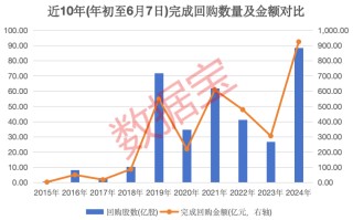 关键数据创近10年同期新高！近4年半以来首次，40股首推回购和增持方案，2500亿元巨无霸在列，持续高股息股仅5只