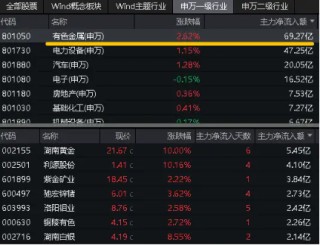 日记|:盛鹏优配"电风扇"行情吹到了谁?光伏再拉锑需求,有色龙头ETF(159876)豪涨2.57%,一线楼市大动作,券业并购又有新故事