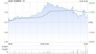 圣诺医药-B拟折让20%配售1752.77万股认购股份 净筹约5850万港元