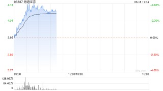 中资券商股早盘走高 海通证券及中金公司均涨逾3%
