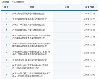 乱来？中银国际证券连收六份罚单，时任现任谁“背锅”？