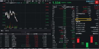 金融科技震荡下挫，资金逆行抢筹！博彦科技跌停，金融科技ETF（159851）跌逾1%，获实时申购超1亿元
