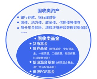 长城基金：了解一下家庭资产配置的“压舱石”