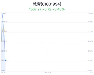教育行业盘中跳水，中国高科跌0.24%