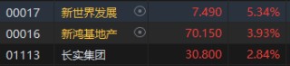 港股收评：恒指跌1.46%恒生科指跌1.36%！石油、苹果概念领跌，丘钛科技跌9%，中海油跌超6%，中芯国际跌超5%
