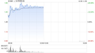 JS环球生活盘中涨超24% 机构料SN亚太业务有望持续快速增长