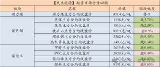 【民生能源 周泰团队】煤炭日报：我国持续推动煤炭稳产稳供，智能化产能占煤炭总产能的比例提升至50%以上