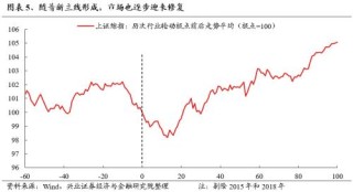 哔哩哔哩[钱程速配]兴证策略：三大指标看本轮调整的位置