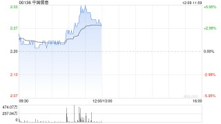 中国儒意早盘涨逾6% 机构看好公司后续三大业务齐头并进