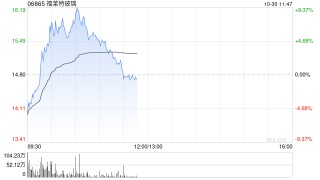 光伏股早盘多数上扬 福莱特玻璃涨逾9%协鑫科技涨逾6%