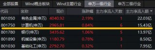 谁是中国AI算力服务的“自如”？京北方一字涨停封板，信创ETF基金（562030）盘中上探1.74%