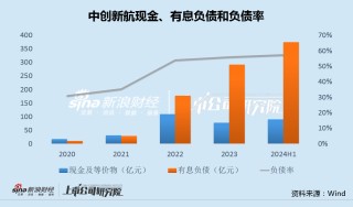 中创新航全球动力电池市场份额逆势下滑 产能继续攀升负债率再破新高