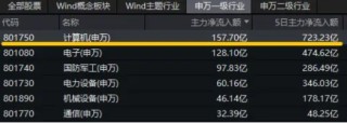 信创冲锋，硬科技崛起！信创ETF基金（562030）斩获五连阳，国防军工多股新高！盘后，六万亿政策重磅公布！