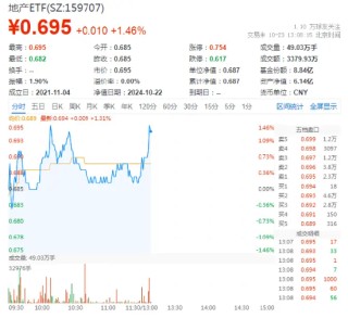 万科A领涨超3%，地产ETF（159707）拉升1.46%，冲击四连阳！市场逐步改善预期有望助力行业回稳