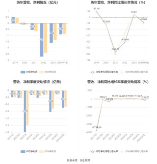 *ST深天：预计2024年上半年亏损8000万元-1亿元