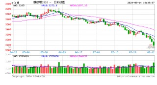 光大期货0814热点追踪：螺纹钢大跌，信贷数据传递了什么信号？