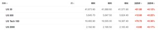 欧美股市集体上涨，英特尔大涨7%，恒指收涨1.4%，美的上市首日大涨8%，日经225收跌1%
