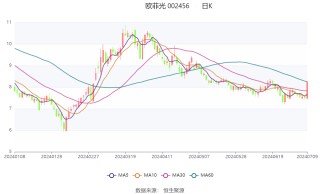 欧菲光：预计2024年上半年盈利3600万元-4500万元 同比扭亏